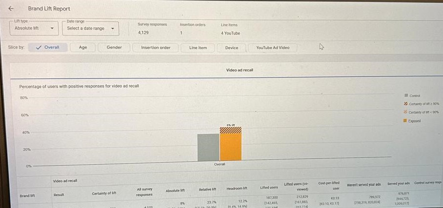 Brand Lift Study Report DV360